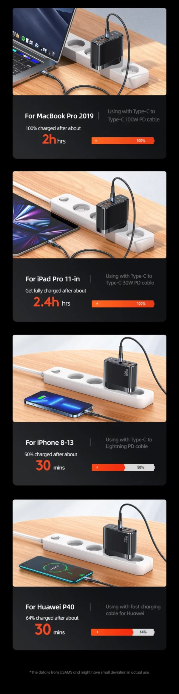 USAMS 100W 4 USB Port Fast Charging GaN Charger for iPhone, Android and Type-c Laptops - Image 14